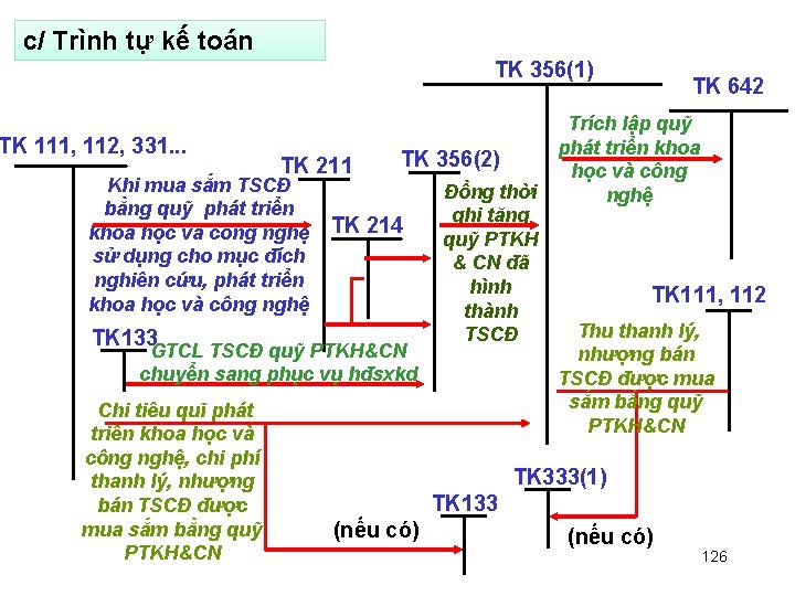 c/ Trình tự kế toán TK 356(1) TK 111, 112, 331. . . TK