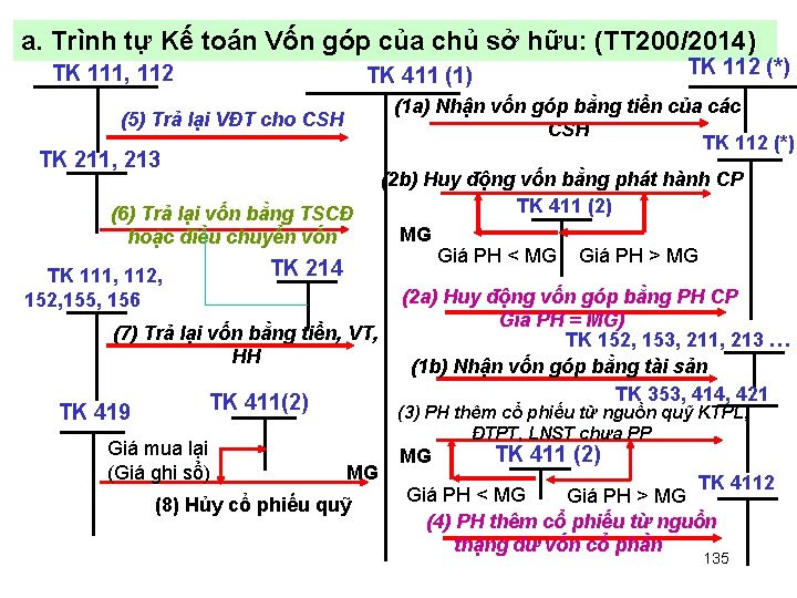 a. Trình tự Kế toán Vốn góp của chủ sở hữu: (TT 200/2014) TK