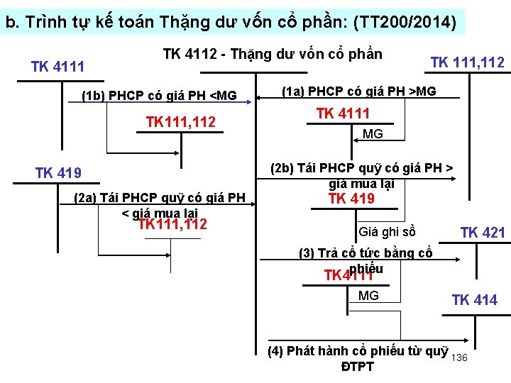 b. Trình tự kế toán Thặng dư vốn cổ phần: (TT 200/2014) TK 4111