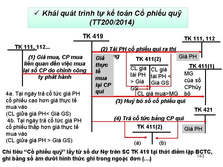 ü Khái quát trình tự kế toán Cổ phiếu quỹ (TT 200/2014) TK 419