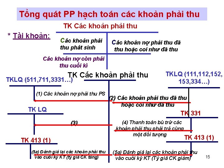 Tổng quát PP hạch toán các khoản phải thu TK Các khoản phải thu