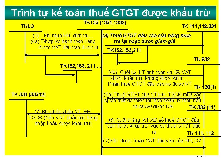 Trình tự kế toán thuế GTGT được khấu trừ TKLQ TK 133 (1331, 1332)