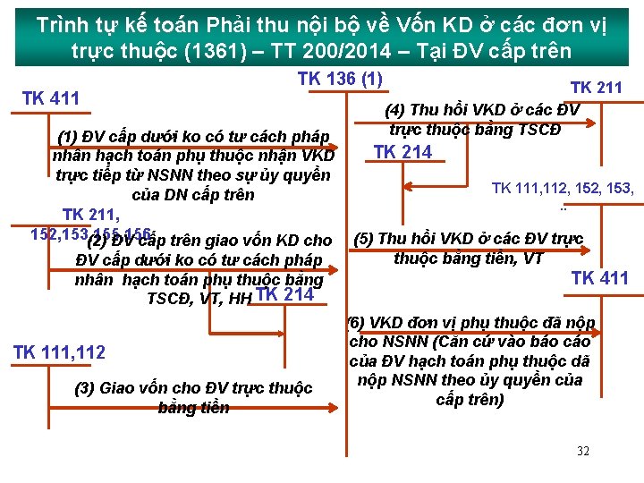 Trình tự kế toán Phải thu nội bộ về Vốn KD ở các đơn