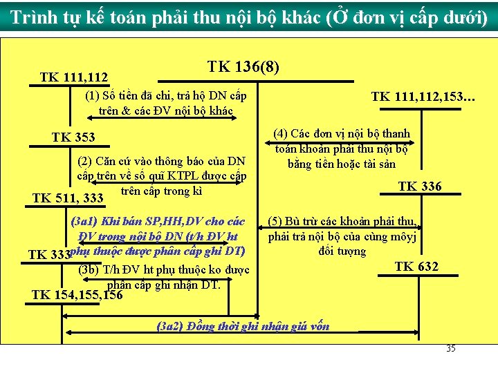 Trình tự kế toán phải thu nội bộ khác (Ở đơn vị cấp dưới)