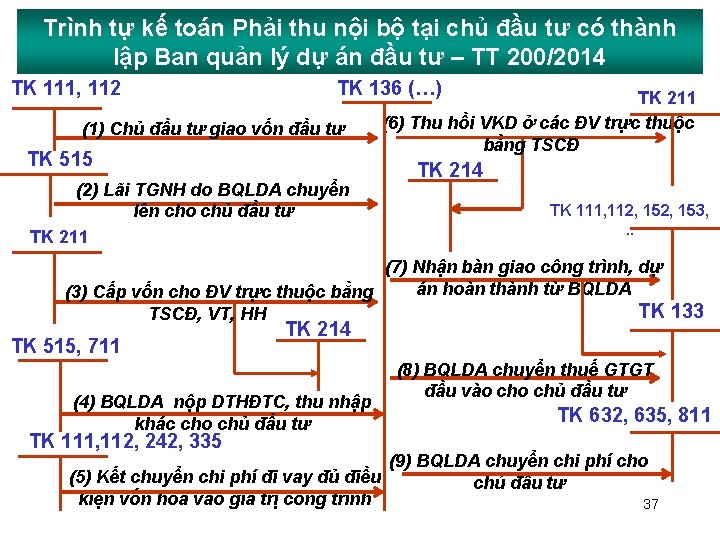 Trình tự kế toán Phải thu nội bộ tại chủ đầu tư có thành