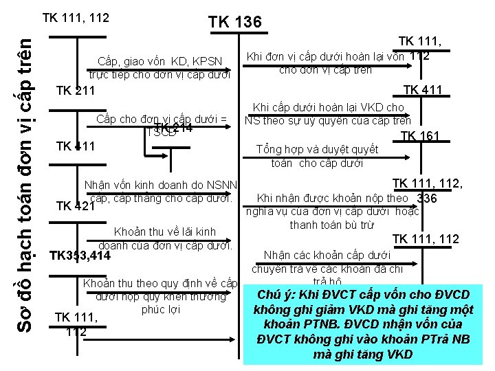 Sơ đồ hạch toán đơn vị cấp trên TK 111, 112 TK 136 Cấp,