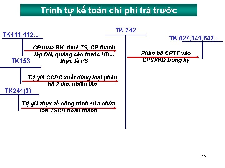 Trình tự kế toán chi phí trả trước TK 111, 112. . . TK