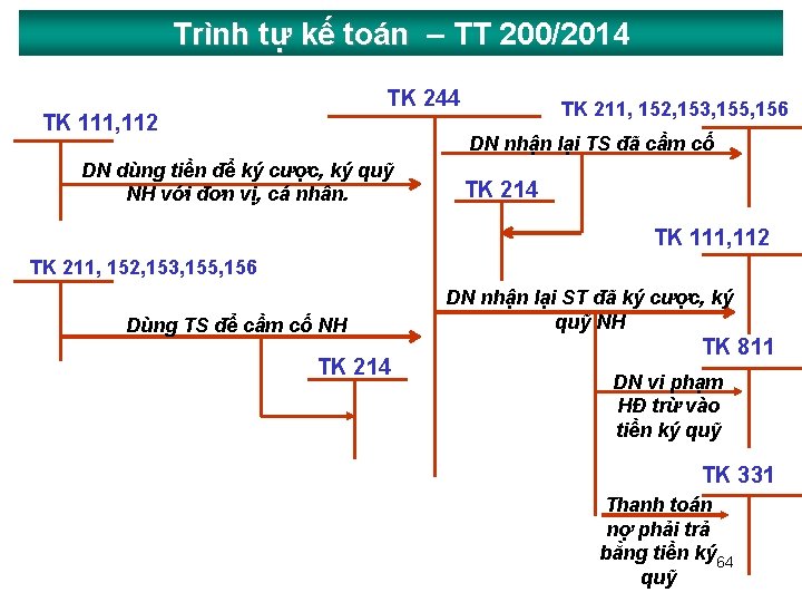 Trình tự kế toán – TT 200/2014 TK 244 TK 111, 112 TK 211,