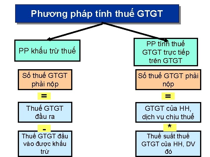Phương pháp tính thuế GTGT PP khấu trừ thuế PP tính thuế GTGT trực