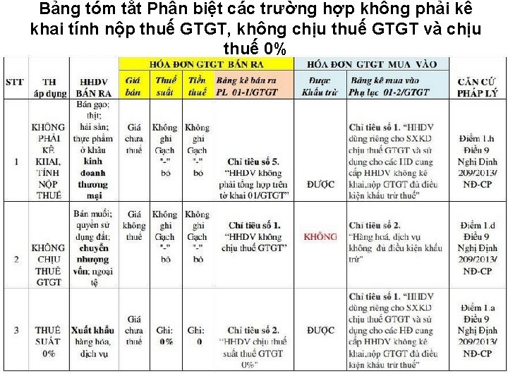 Bảng tóm tắt Phân biệt các trường hợp không phải kê khai tính nộp