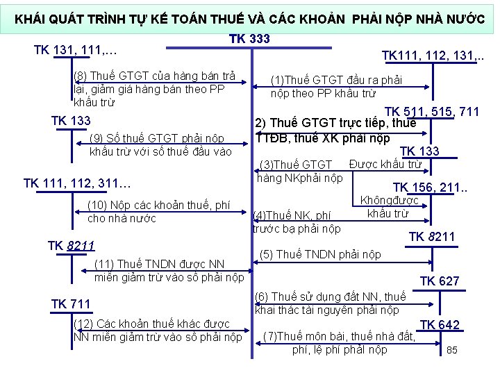 KHÁI QUÁT TRÌNH TỰ KẾ TOÁN THUẾ VÀ CÁC KHOẢN PHẢI NỘP NHÀ NƯỚC