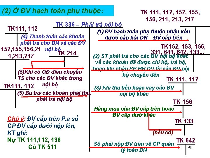 (2) Ở ĐV hạch toán phụ thuộc: TK 111, 112 TK 336 – Phải