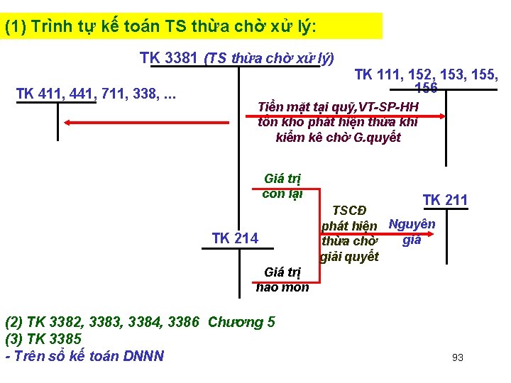 (1) Trình tự kế toán TS thừa chờ xử lý: TK 3381 (TS thừa