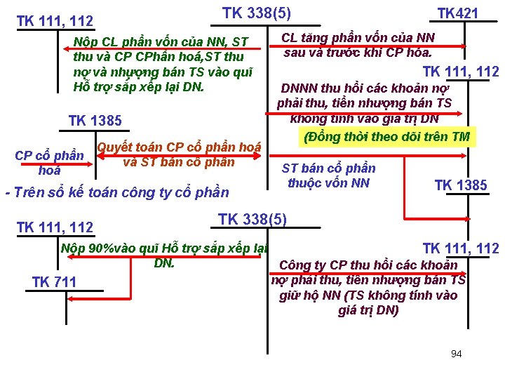 TK 338(5) TK 111, 112 Nộp CL phần vốn của NN, ST thu và