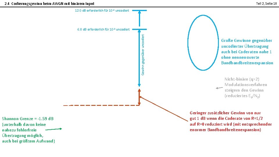 2. 4 Codierungsgewinn beim AWGN mit binärem Input Teil 2, Seite 18 12. 0
