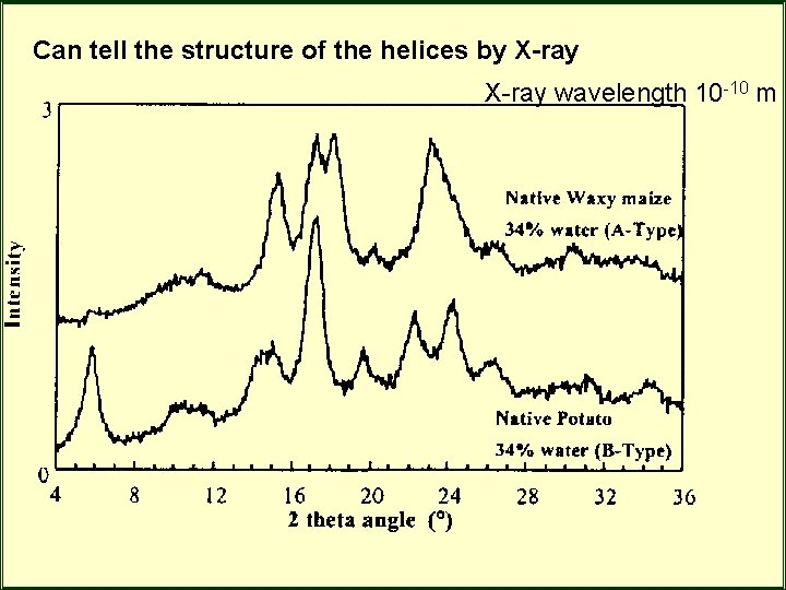 Can tell the structure of the helices by X-ray wavelength 10 -10 m Can tell the structure of the helices by X-ray wavelength 10 -10 m