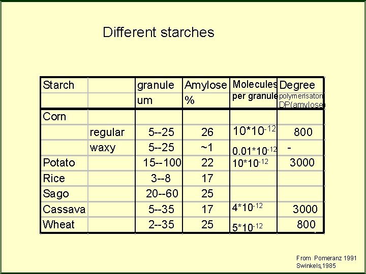 Different starches granule Amylose Molecules Degree per granulepolymerisaton um % DP(amylose) Starch Corn regular Different starches granule Amylose Molecules Degree per granulepolymerisaton um % DP(amylose) Starch Corn regular