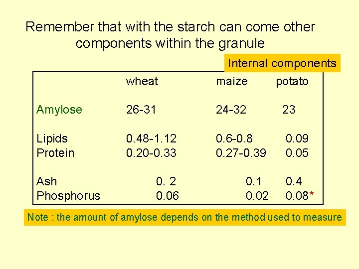 Remember that with the starch can come other components within the granule wheat Internal Remember that with the starch can come other components within the granule wheat Internal