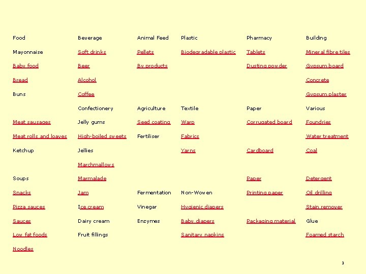 Food Beverage Animal Feed Plastic Pharmacy Building Mayonnaise Soft drinks Pellets Biodegradable plastic Tablets Food Beverage Animal Feed Plastic Pharmacy Building Mayonnaise Soft drinks Pellets Biodegradable plastic Tablets