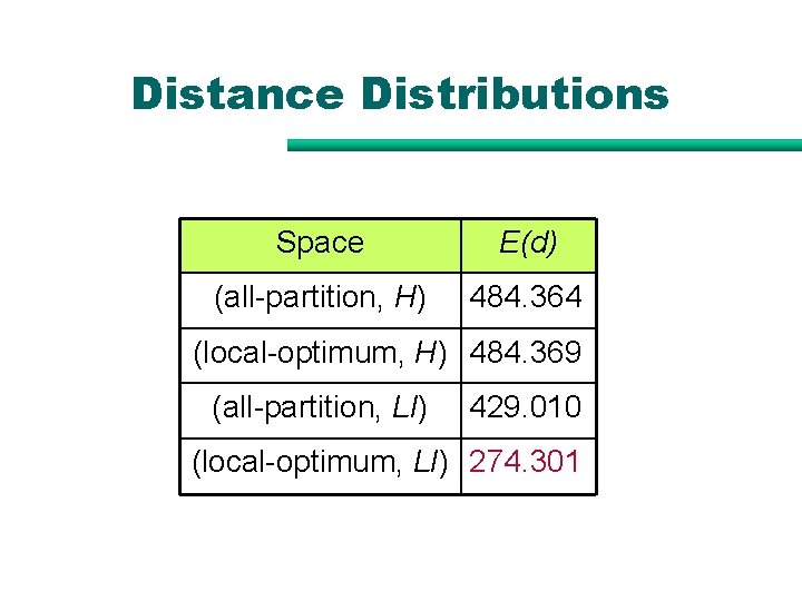 Distance Distributions Space E(d) (all-partition, H) 484. 364 (local-optimum, H) 484. 369 (all-partition, LI) Distance Distributions Space E(d) (all-partition, H) 484. 364 (local-optimum, H) 484. 369 (all-partition, LI)
