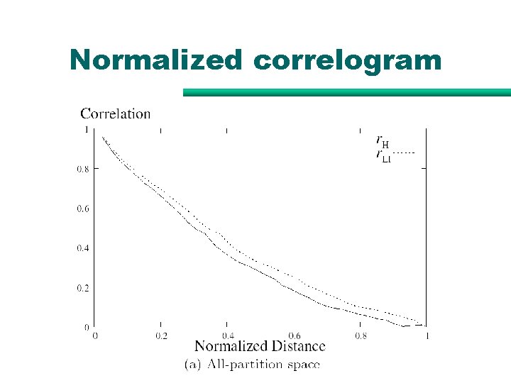 Normalized correlogram Normalized correlogram