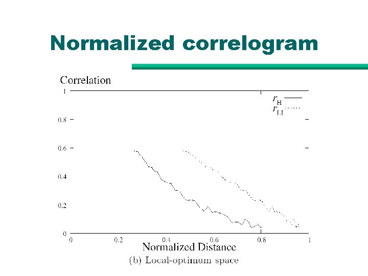 Normalized correlogram Normalized correlogram