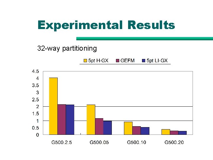 Experimental Results 32 -way partitioning Experimental Results 32 -way partitioning