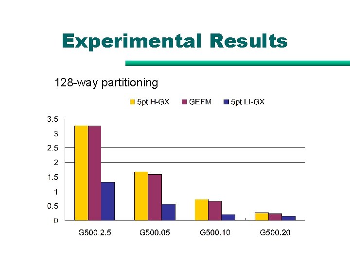 Experimental Results 128 -way partitioning Experimental Results 128 -way partitioning