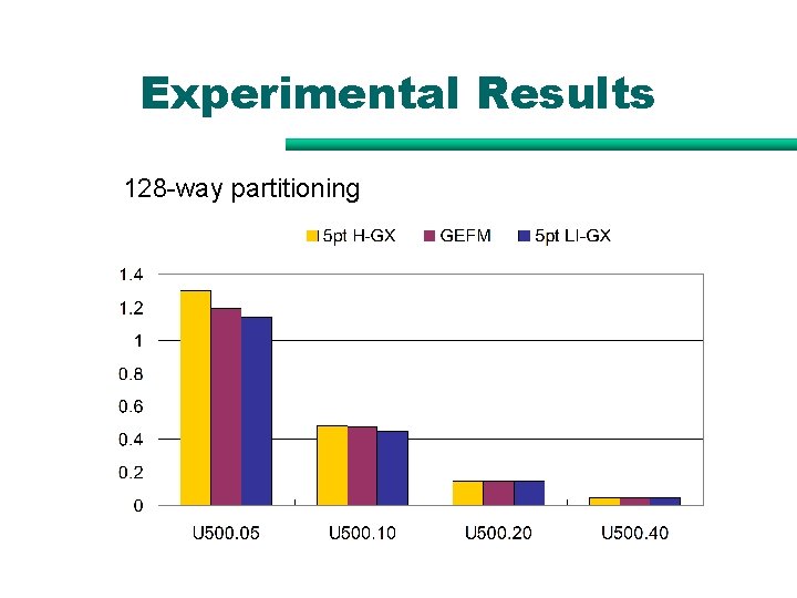 Experimental Results 128 -way partitioning Experimental Results 128 -way partitioning