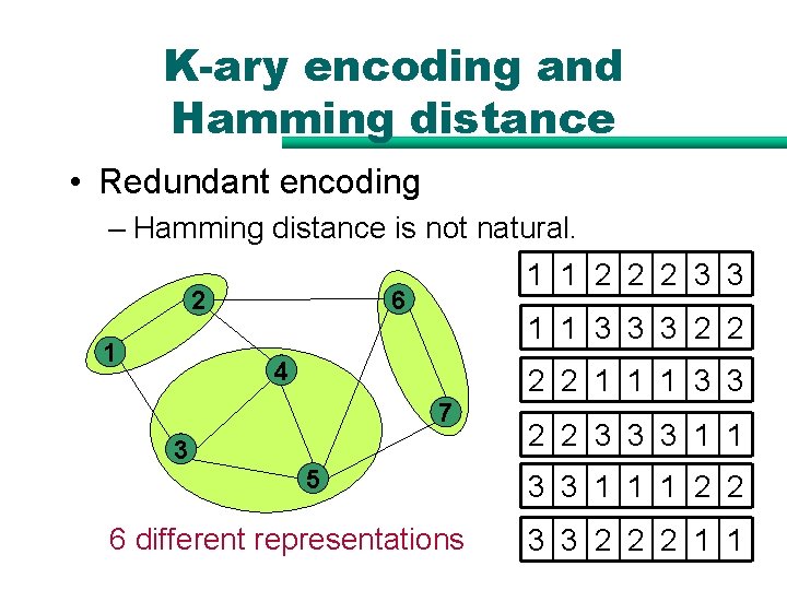 K-ary encoding and Hamming distance • Redundant encoding – Hamming distance is not natural. K-ary encoding and Hamming distance • Redundant encoding – Hamming distance is not natural.