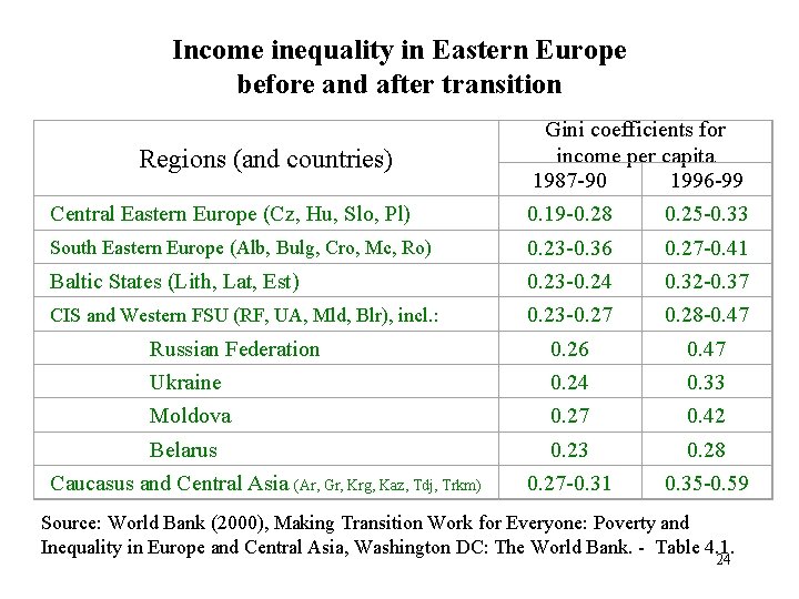 Income inequality in Eastern Europe before and after transition Regions (and countries) Gini coefficients