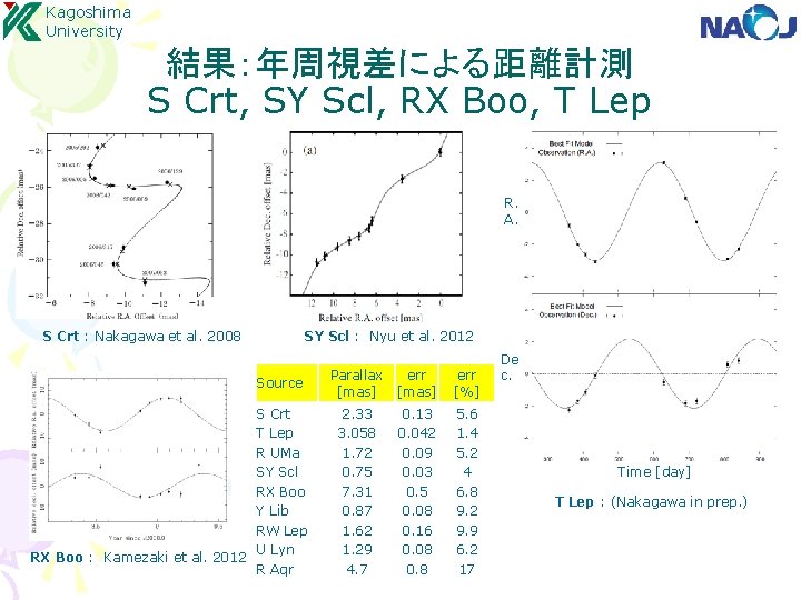 Kagoshima University 結果：年周視差による距離計測 S Crt, SY Scl, RX Boo, T Lep R. A. S