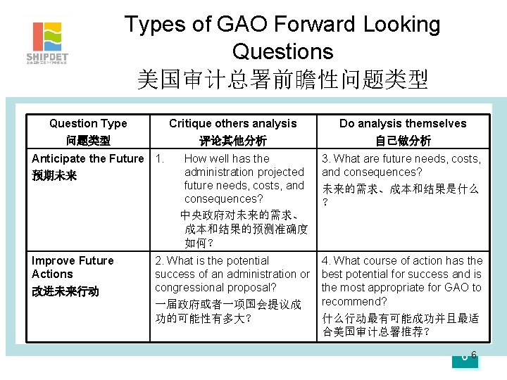 Types of GAO Forward Looking Questions 美国审计总署前瞻性问题类型 Question Type 问题类型 Critique others analysis 评论其他分析