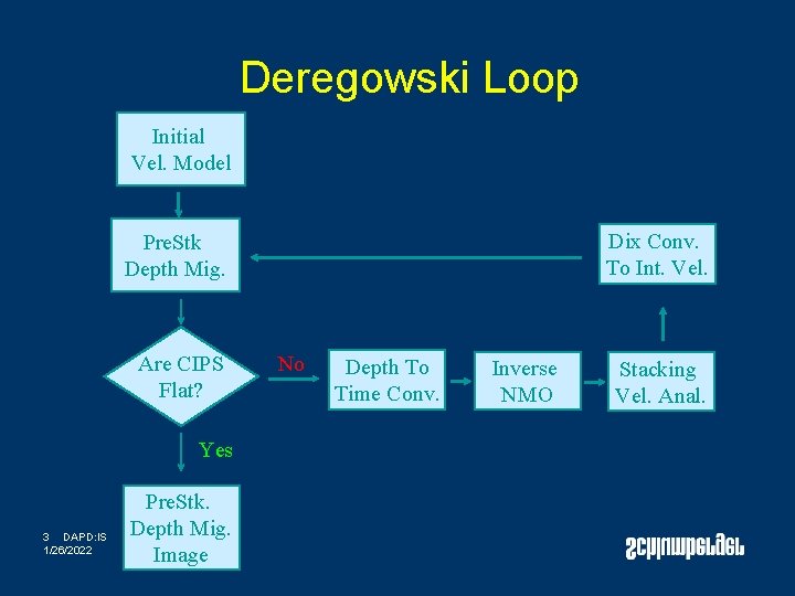Deregowski Loop Initial Vel. Model Dix Conv. To Int. Vel. Pre. Stk Depth Mig. Deregowski Loop Initial Vel. Model Dix Conv. To Int. Vel. Pre. Stk Depth Mig.