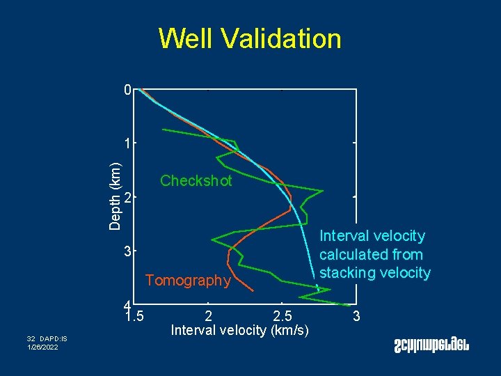 Well Validation 0 Depth (km) 1 Checkshot 2 3 Tomography 4 1. 5 32 Well Validation 0 Depth (km) 1 Checkshot 2 3 Tomography 4 1. 5 32