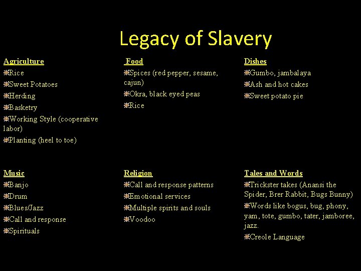 Legacy of Slavery Agriculture Rice Sweet Potatoes Herding Basketry Working Style (cooperative labor) Planting