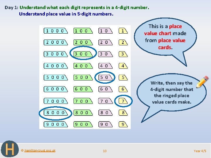 Day 1: Understand what each digit represents in a 4 -digit number. Understand place