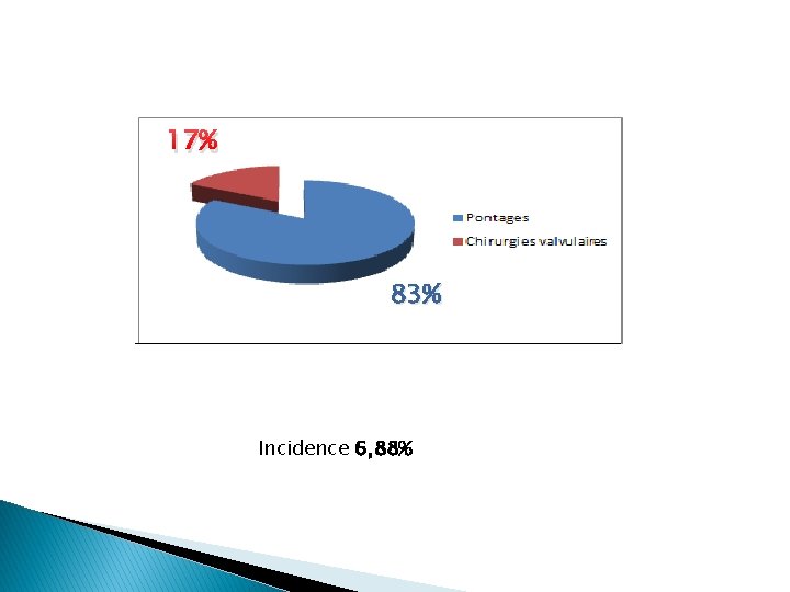 17% 83% Incidence 6, 88% 