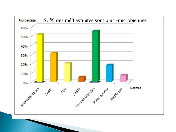 32% des médiastinites sont pluri-microbiennes 