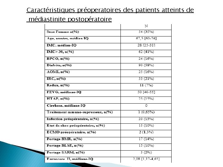 Caractéristiques préoperatoires des patients atteints de médiastinite postopératoire 