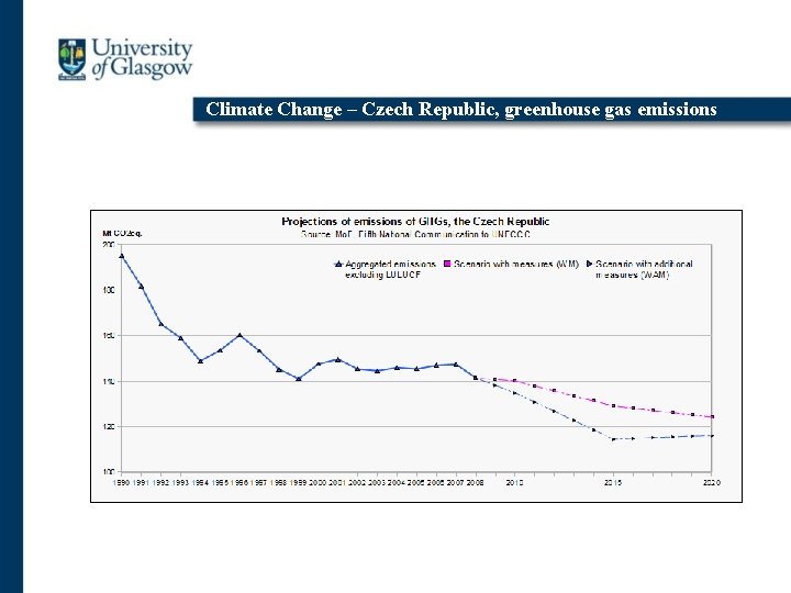 Climate Change – Czech Republic, greenhouse gas emissions 
