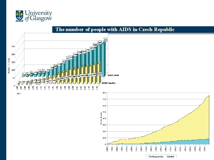 The number of people with AIDS in Czech Republic 