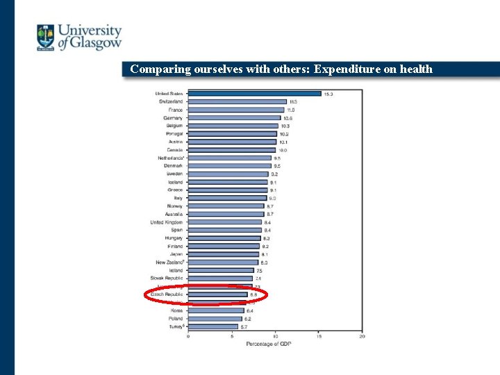 Comparing ourselves with others: Expenditure on health 