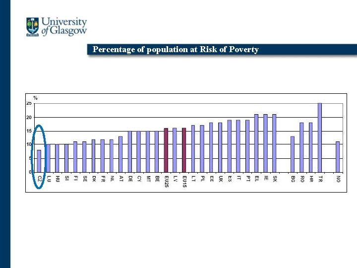 Percentage of population at Risk of Poverty 