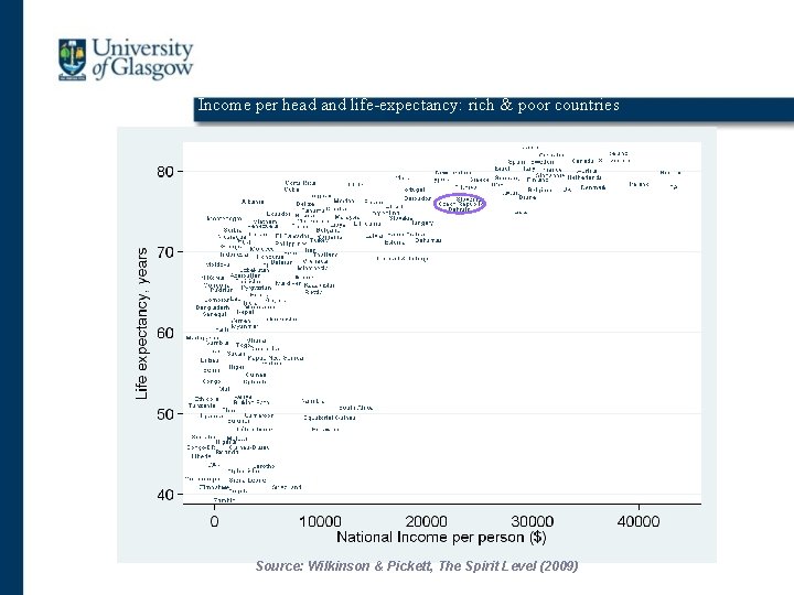 Income per head and life-expectancy: rich & poor countries Source: Wilkinson & Pickett, The