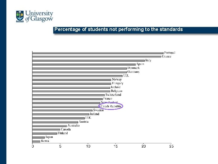 Percentage of students not performing to the standards 