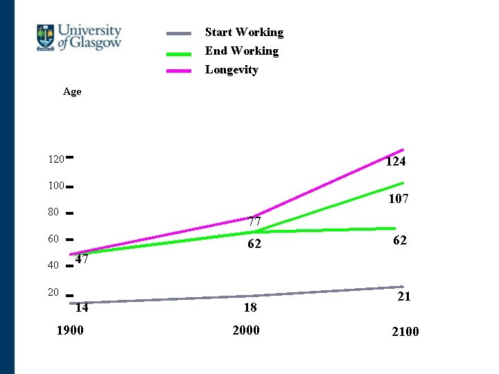 Start Working End Working Longevity Age 120 124 100 107 80 77 60 40