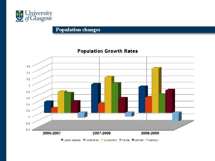 Population changes 