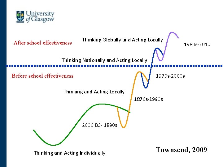After school effectiveness Thinking Globally and Acting Locally 1980 s-2010 Thinking Nationally and Acting