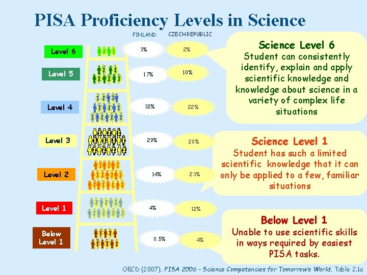 PISA Proficiency Levels in Science FINLAND Level 6 Level 5 Level 4 Level 3